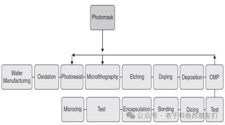 集成電路設計與制造過程與計算機系統集成 從微觀到宏觀的技術協同